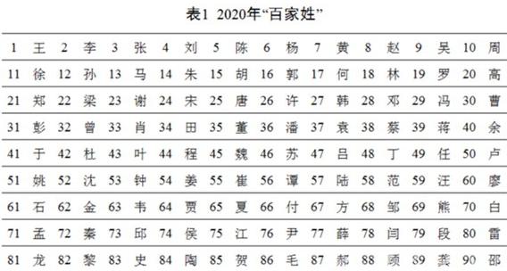 公安部戶政管理研究中心發(fā)布2020年全國姓名報告 吳姓排第九