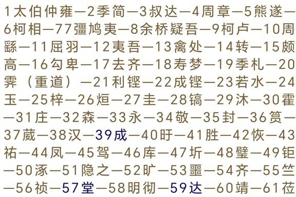 宣公世系之比較
