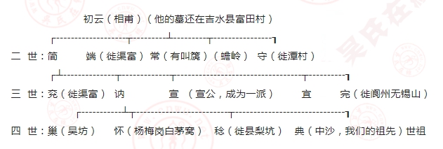 初云世系與相甫世系對比分析報告